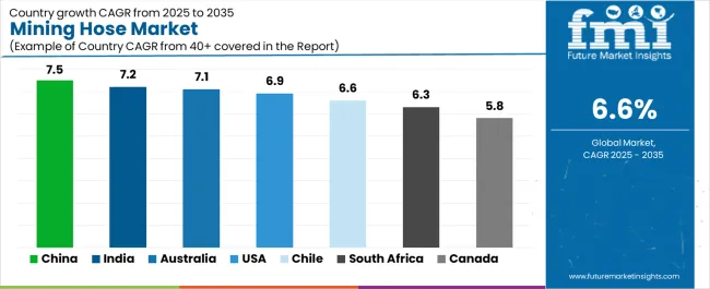 Mining Hose Market Cagr Analysis By Country Mining Hose Market Cagr Analysis By Country