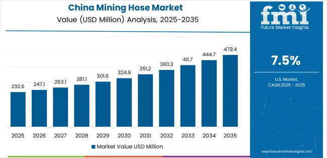 Mining Hose Market Country Value Analysis Mining Hose Market Country Value Analysis