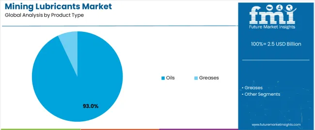 Mining Lubricants Market Analysis By Product Type Mining Lubricants Market Analysis By Product Type