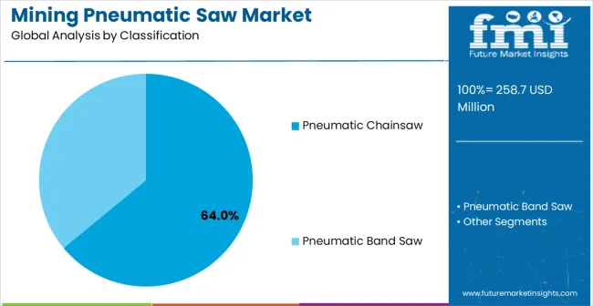 Mining Pneumatic Saw Market Analysis By Classification