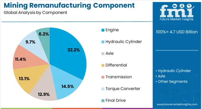 Mining Remanufacturing Component Market Analysis By Component