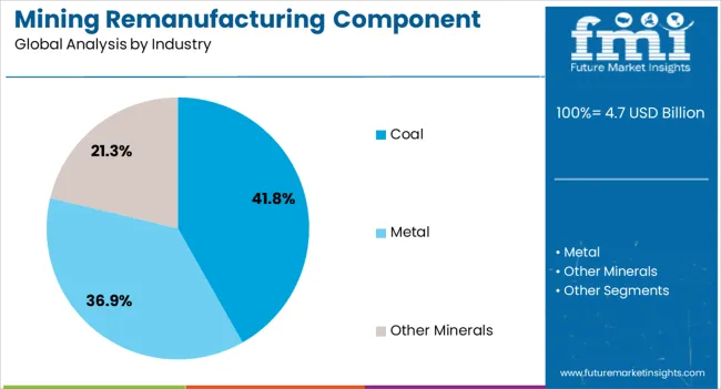 Mining Remanufacturing Component Market Analysis By Industry