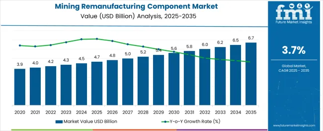 Mining Remanufacturing Component Market Market Value Analysis
