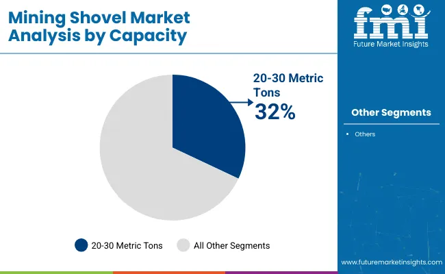 Mining Shovel Market Analysis By Capacity