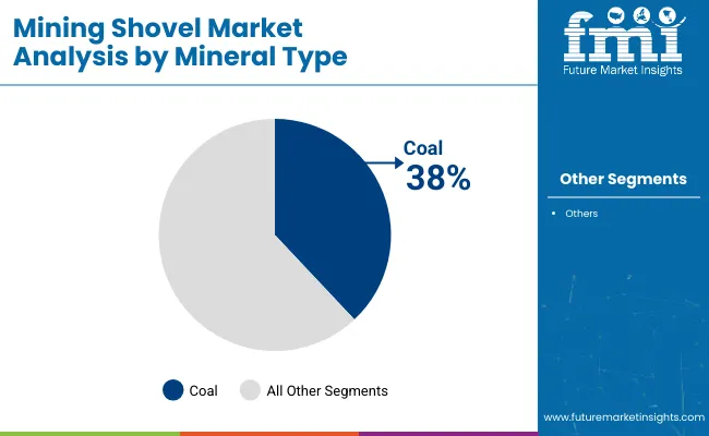 Mining Shovel Market Analysis By Mineral Type