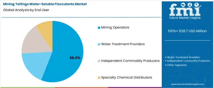 Mining Tailings Water Soluble Flocculants Market Analysis By End User