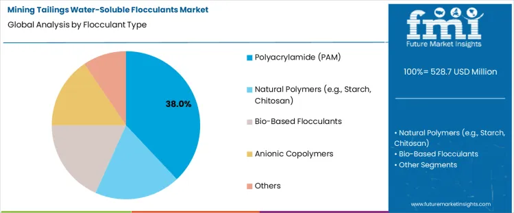 Mining Tailings Water Soluble Flocculants Market Analysis By Flocculant Type