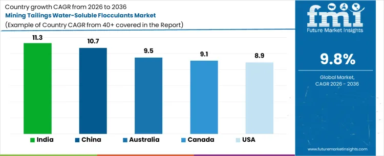 Mining Tailings Water Soluble Flocculants Market Cagr Analysis By Country