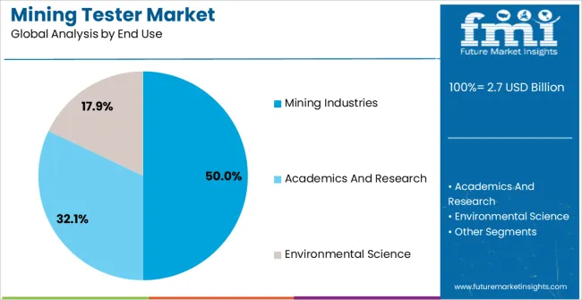 Mining Tester Market Analysis By End Use