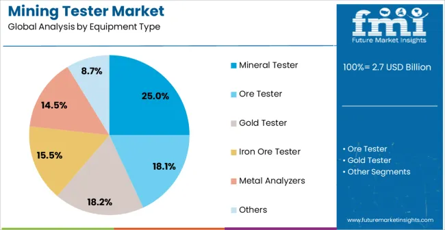 Mining Tester Market Analysis By Equipment Type