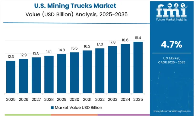 Mining Trucks Market Country Value Analysis