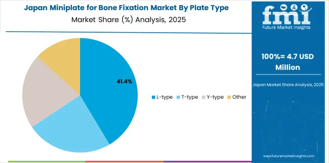 Miniplate For Bone Fixation Market Japan Market Share Analysis By Plate Type Miniplate For Bone Fixation Market Japan Market Share Analysis By Plate Type