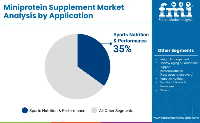 Miniprotein Supplement Market By Application