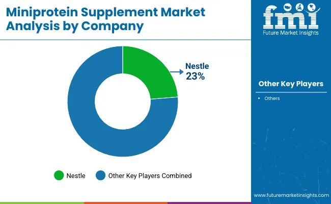 Miniprotein Supplement Market By Company