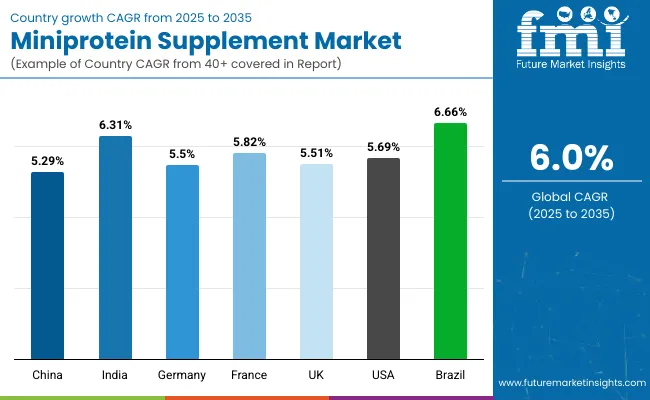 Miniprotein Supplement Market By Country