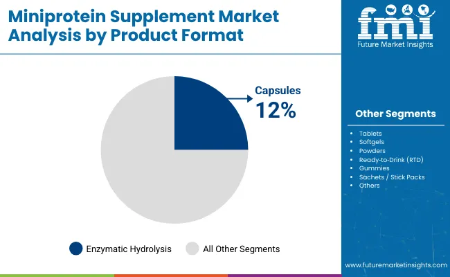 Miniprotein Supplement Market By Product