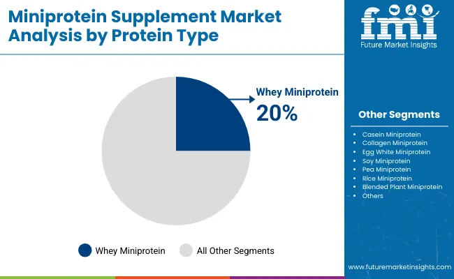 Miniprotein Supplement Market By Protien