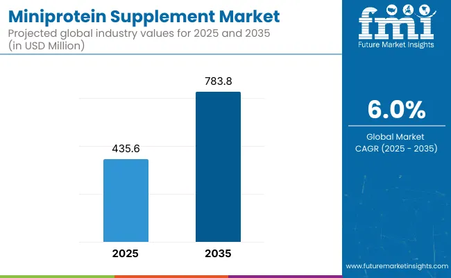 Miniprotein Supplement Market