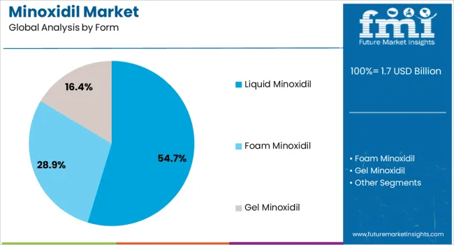 Minoxidil Market Analysis By Form