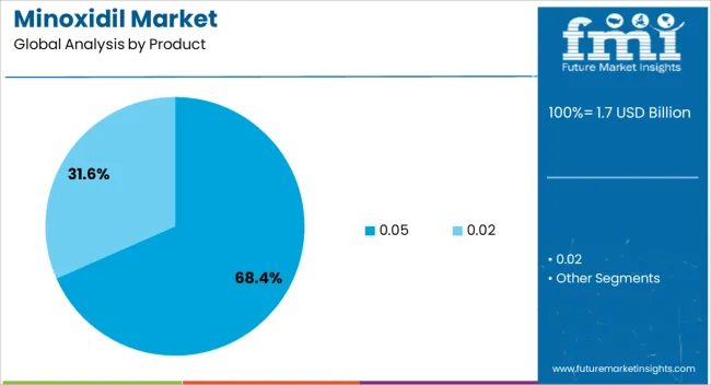 Minoxidil Market Analysis By Product