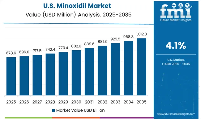 Minoxidil Market Country Value Analysis