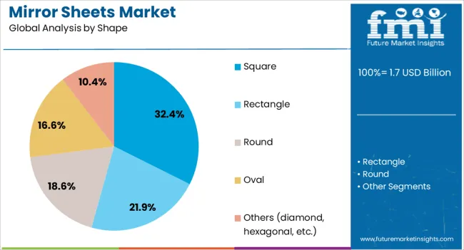 Mirror Sheets Market Analysis By Shape