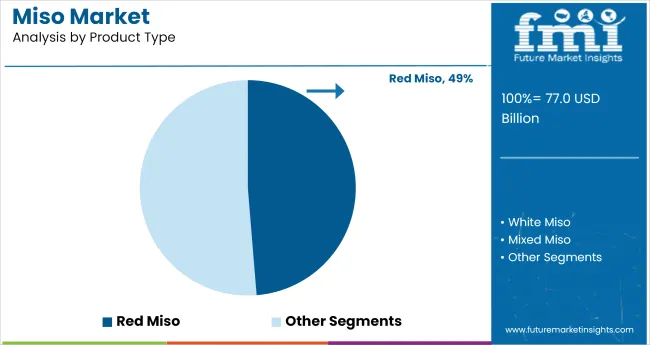 Miso Market Analysis By Product Type