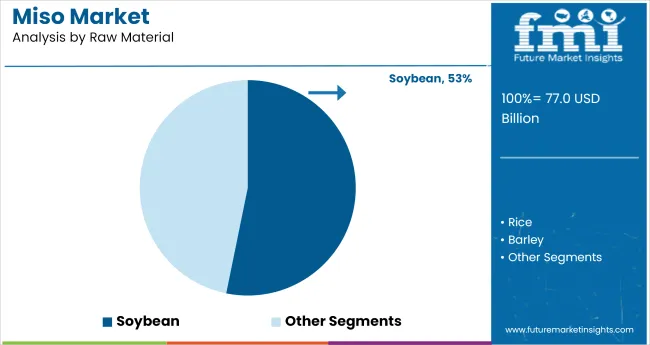 Miso Market Analysis By Raw Material