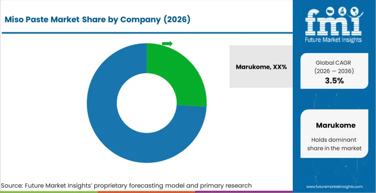 Miso Paste Market Analysis By Company Miso Paste Market Analysis By Company