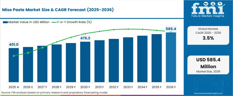 Miso Paste Market Market Value Analysis Miso Paste Market Market Value Analysis