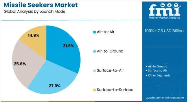 Missile Seekers Market Analysis By Launch Mode
