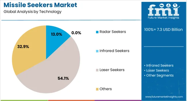 Missile Seekers Market Analysis By Technology