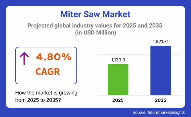 Miter Saw Market Projected Global Industry Values For 2025 2035