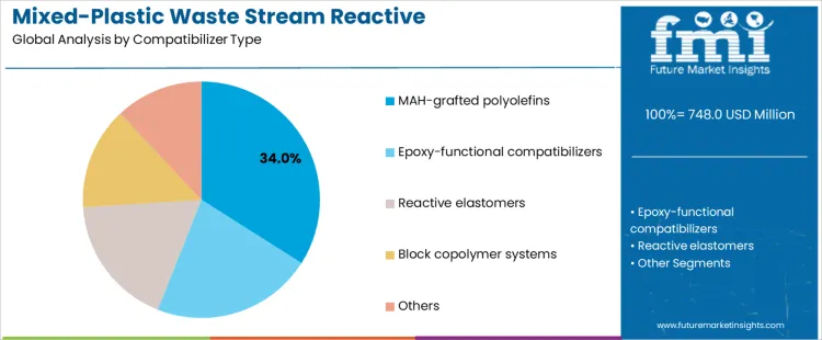 Mixed Plastic Waste Stream Reactive Compatibilizers Market Analysis By Compatibilizer Type
