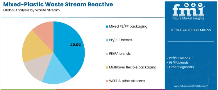 Mixed Plastic Waste Stream Reactive Compatibilizers Market Analysis By Waste Stream