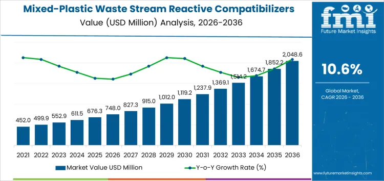 Mixed Plastic Waste Stream Reactive Compatibilizers Market Market Value Analysis