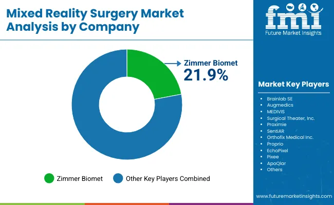Mixed Reality Surgery Market By Company