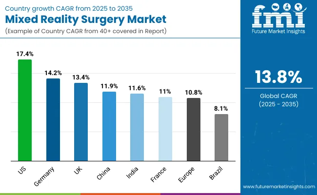 Mixed Reality Surgery Market By Country
