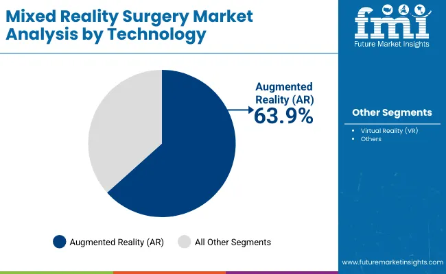 Mixed Reality Surgery Market By Technology
