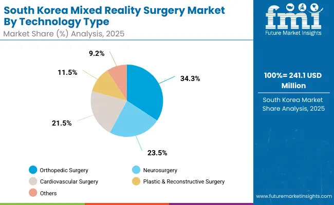 Mixed Reality Surgery Market South Korea