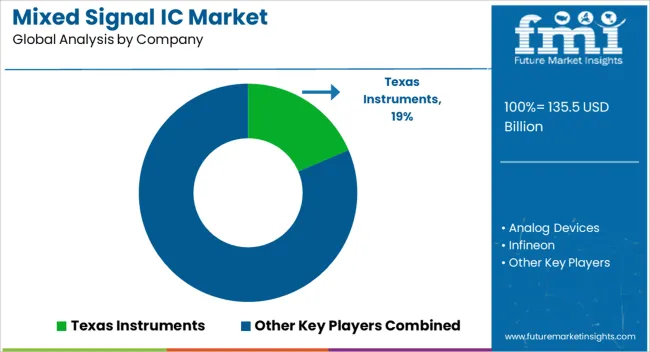 Mixed Signal Ic Market Analysis By Company