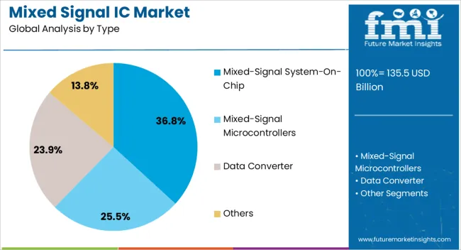 Mixed Signal Ic Market Analysis By Type