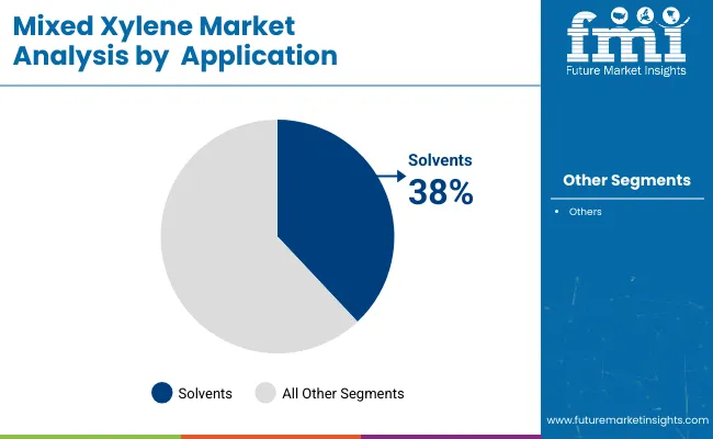 Mixed Xylene Market By Application