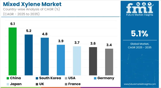 Mixed Xylene Market Cagr Analysis By Country