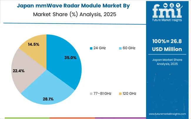 Mmwave Radar Module Market Japan Market Share Analysis By Classification