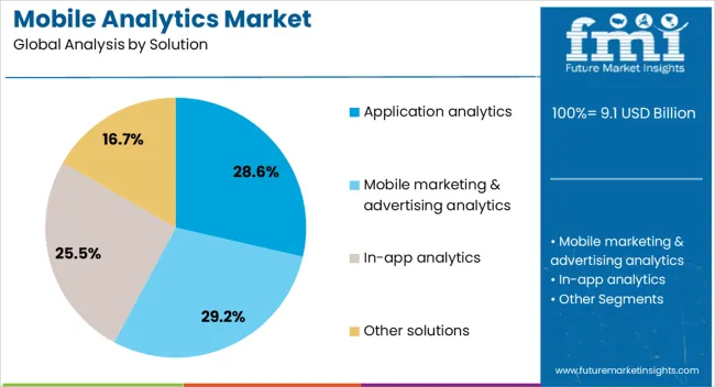 Mobile Analytics Market Analysis By Solution
