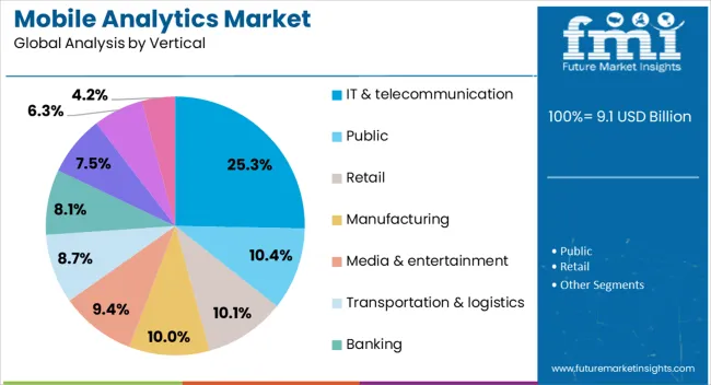 Mobile Analytics Market Analysis By Vertical
