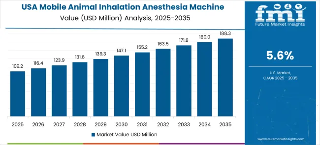 Mobile Animal Inhalation Anesthesia Machine Market Country Value Analysis