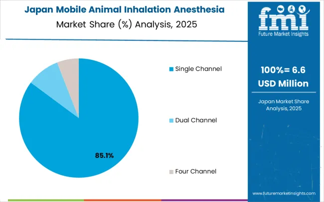 Mobile Animal Inhalation Anesthesia Machine Market Japan Market Share Analysis By Classification