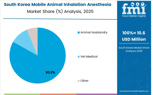 Mobile Animal Inhalation Anesthesia Machine Market South Korea Market Share Analysis By Application